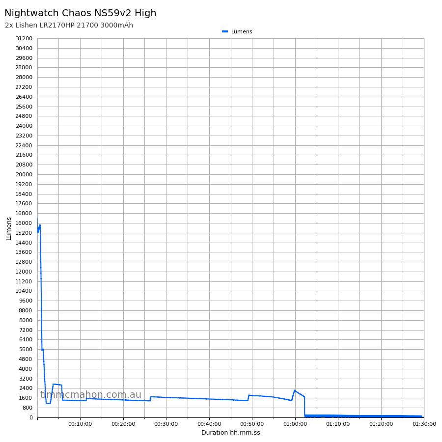 Nightwatch Chaos NS59v2 9xSFQ60.3 high runtime graph