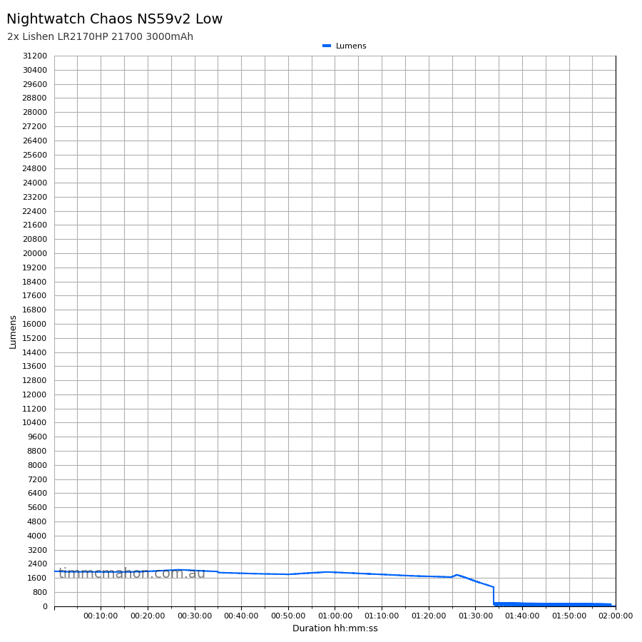 Nightwatch Chaos NS59v2 9xSFQ60.3 low runtime graph