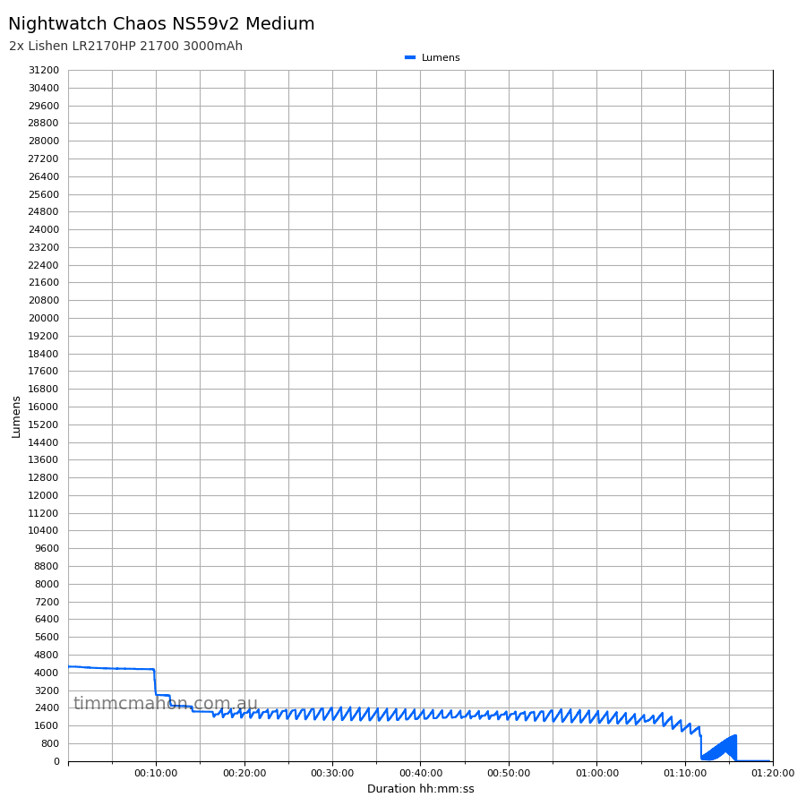 Nightwatch Chaos NS59v2 9xSFQ60.3 medium runtime graph