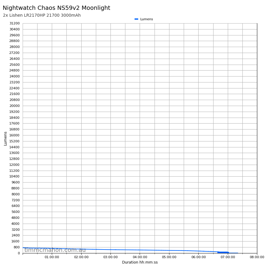 Nightwatch Chaos NS59v2 9xSFQ60.3 moonlight runtime graph