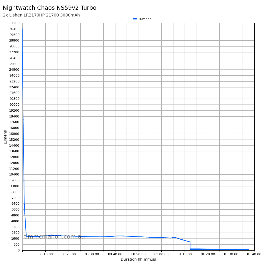 Nightwatch Chaos NS59v2 9xSFQ60.3 turbo runtime graph