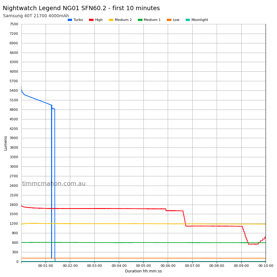 Nightwatch Legend NG01 SFN60.2 first 10 minutes runtime graph