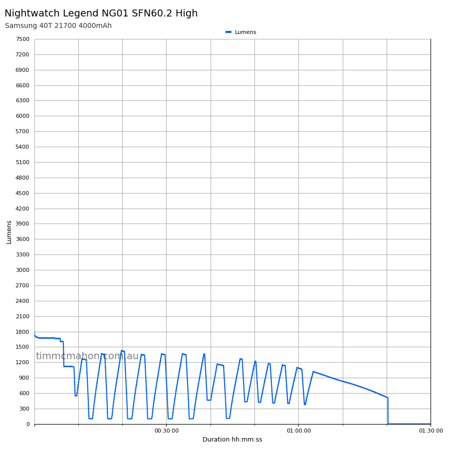 Nightwatch Legend NG01 SFN60.2 high runtime graph