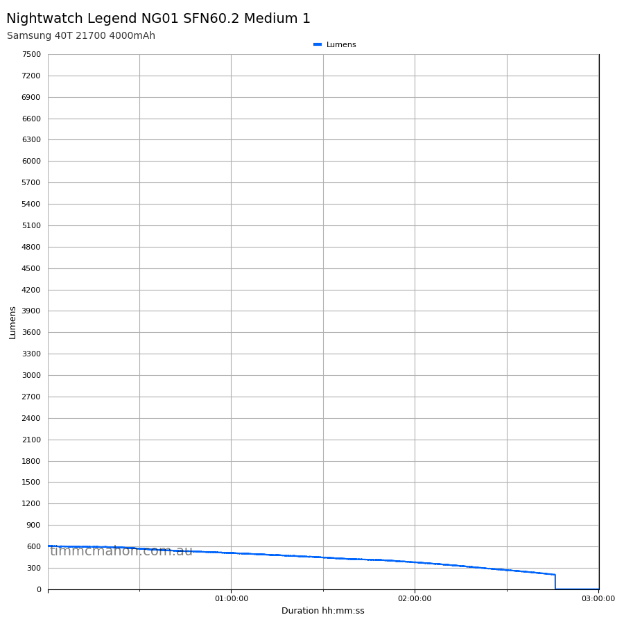 Nightwatch Legend NG01 SFN60.2 medium 1 runtime graph