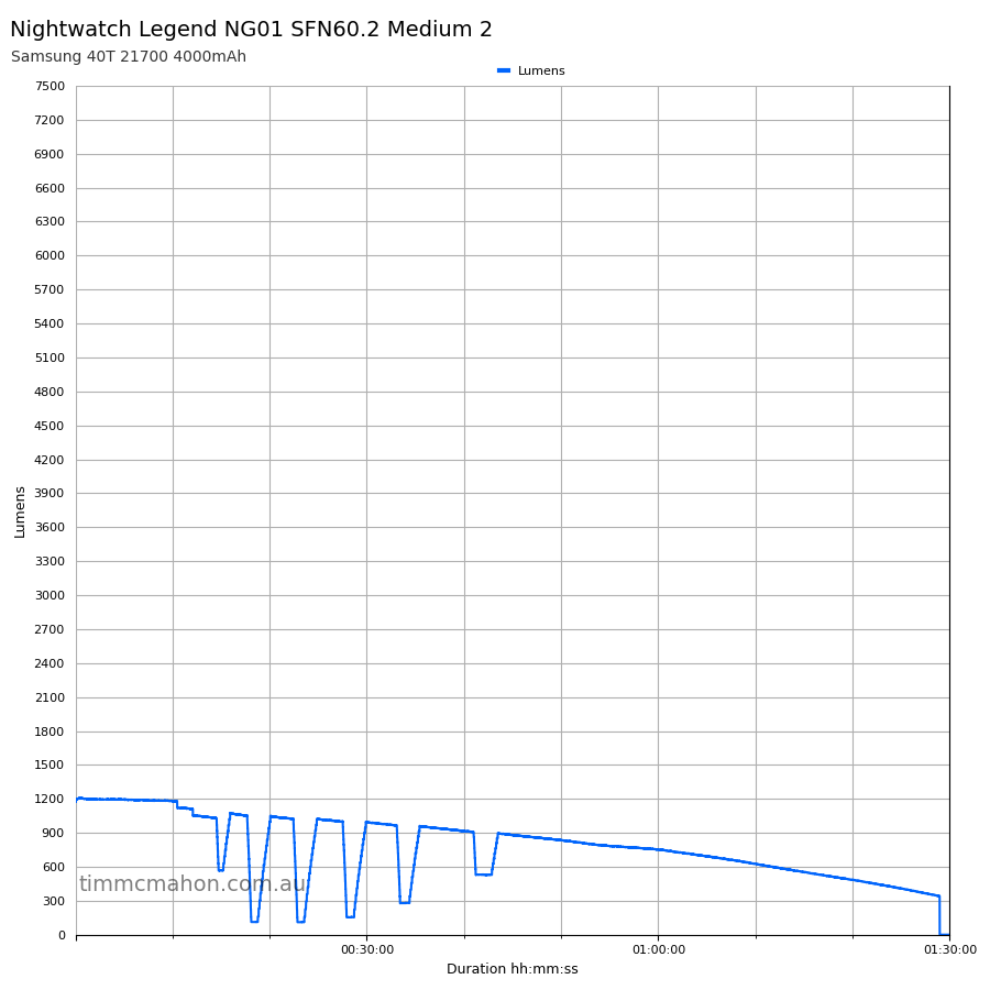 Nightwatch Legend NG01 SFN60.2 medium 2 runtime graph