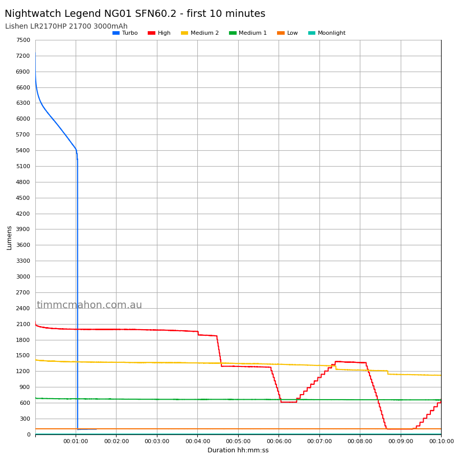 Nightwatch Legend NG01 SFN60.2 first 10 minutes runtime graph