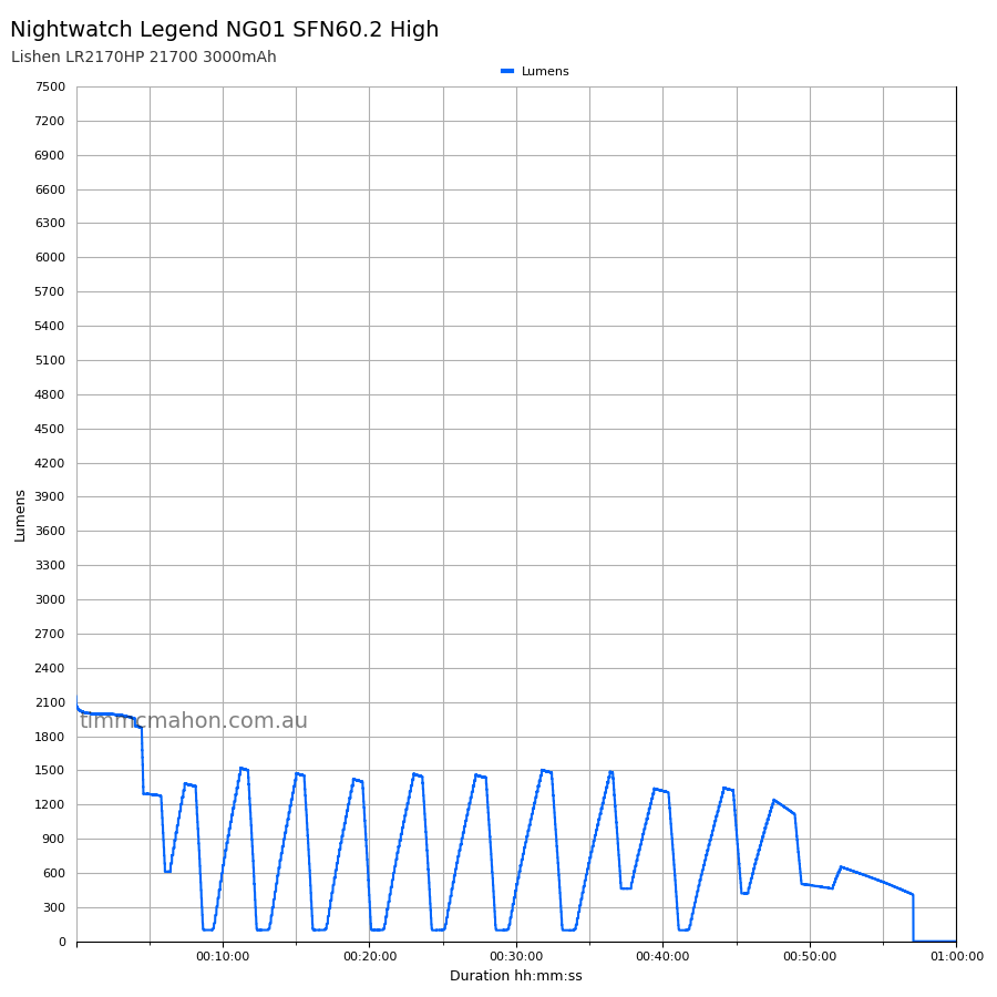 Nightwatch Legend NG01 SFN60.2 high runtime graph