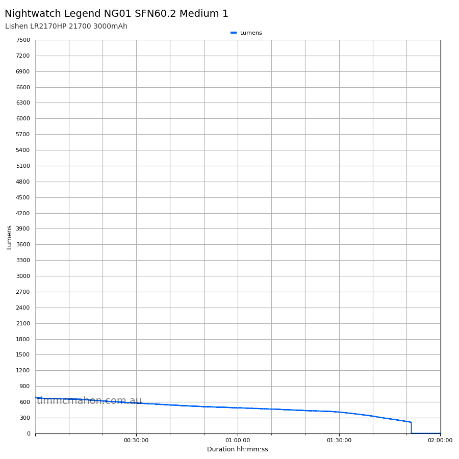 Nightwatch Legend NG01 SFN60.2 medium 1 runtime graph