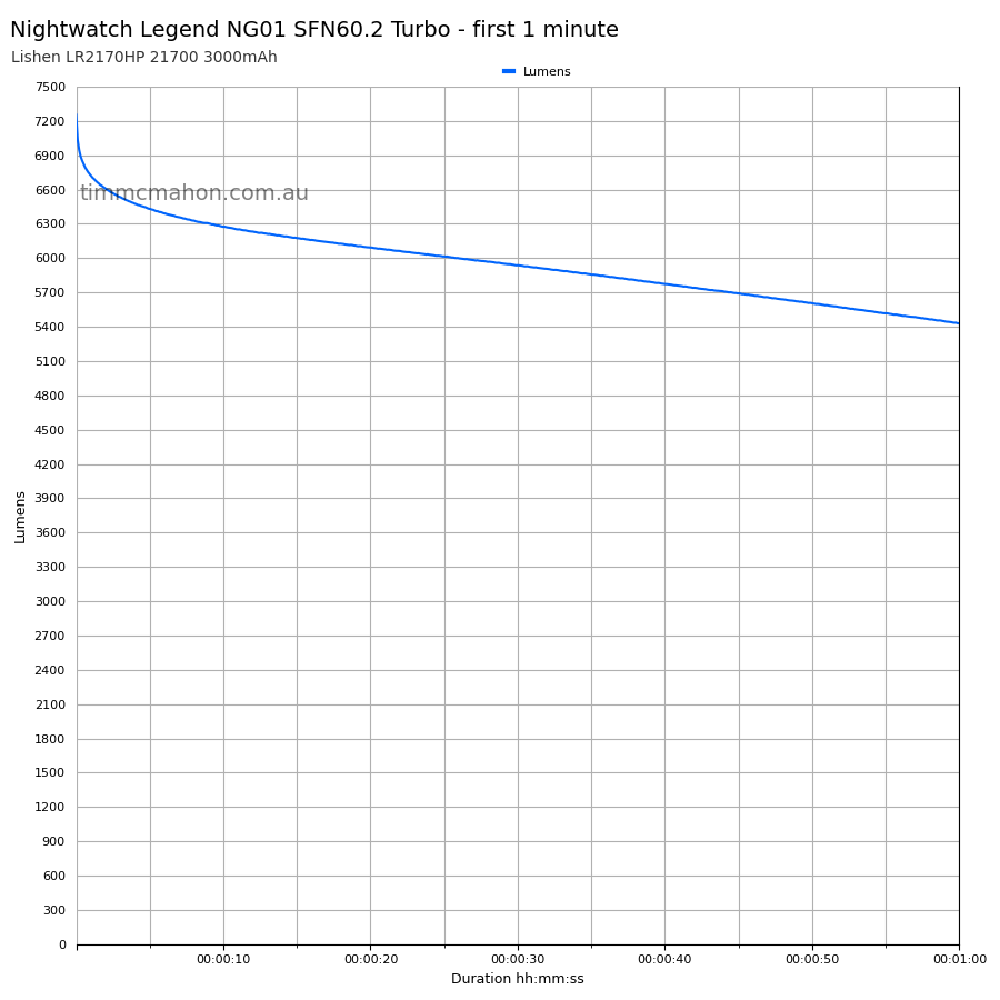 Nightwatch Legend NG01 SFN60.2 turbo runtime graph