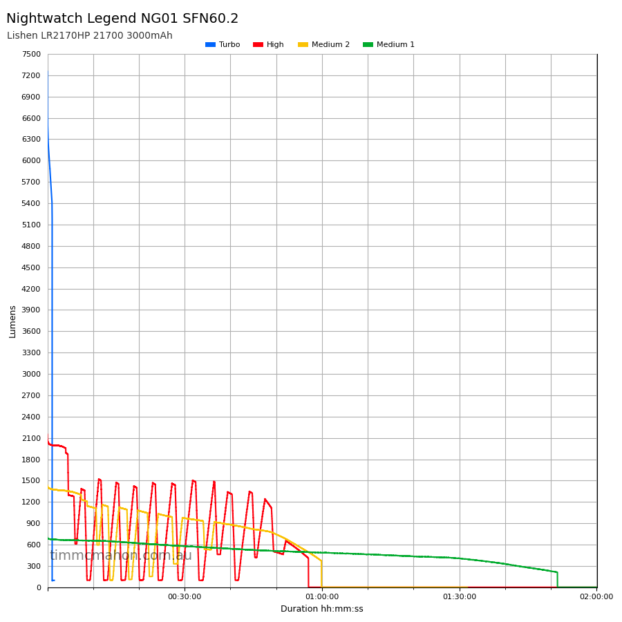 Nightwatch Legend NG01 SFN60.2 runtime graph