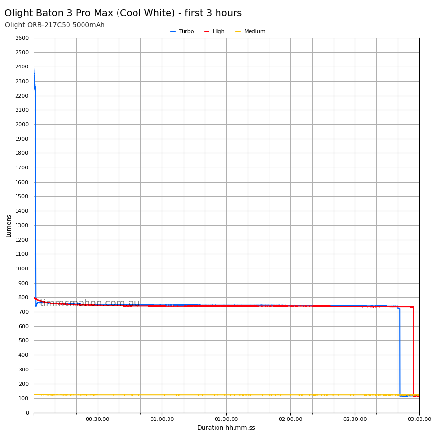 Olight Baton 3 Pro Max first 3 hours runtime graph