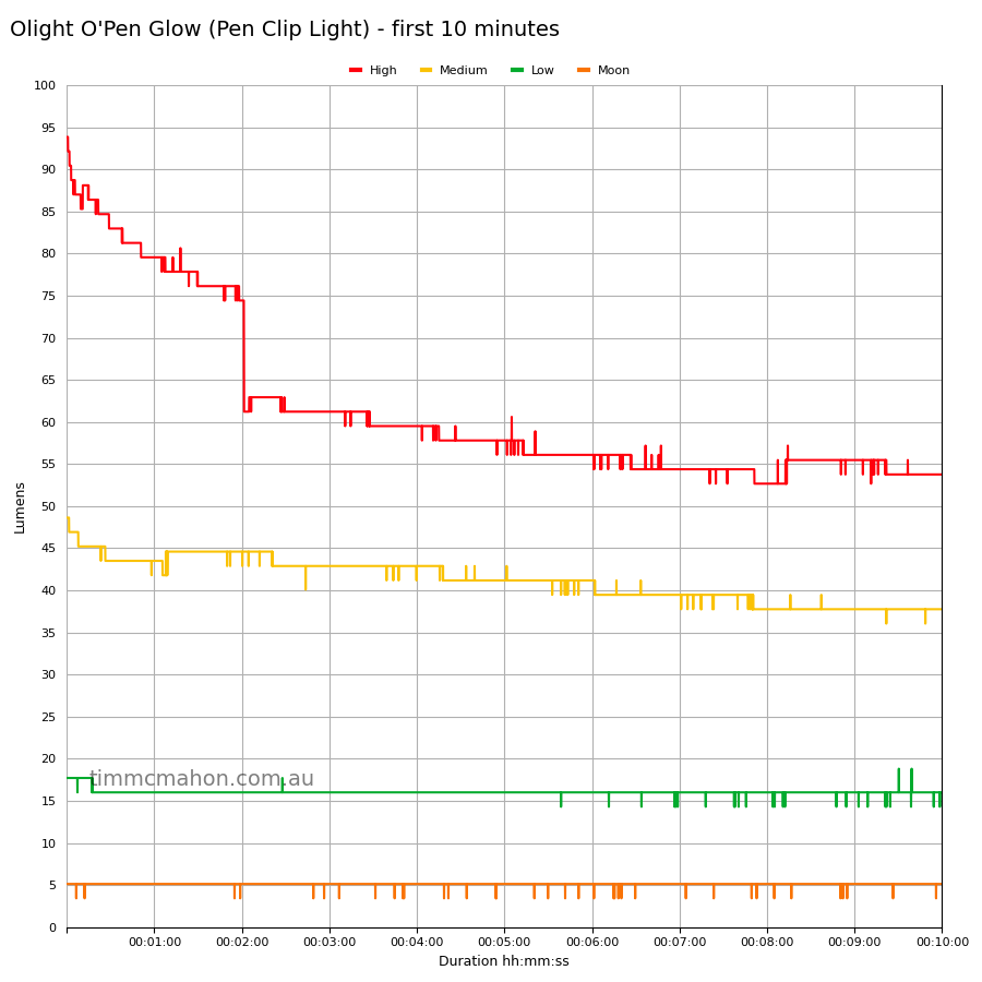 Olight O'Pen Glow first 10 minutes runtime graph