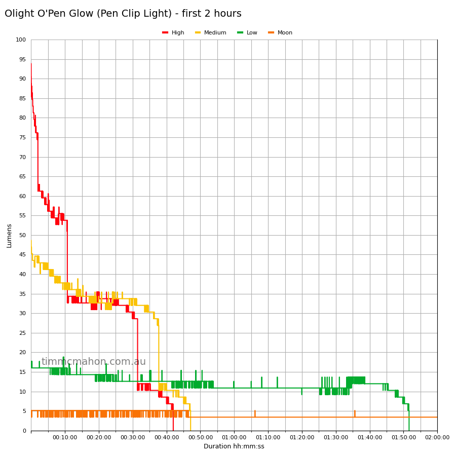Olight O'Pen Glow first 2 hours runtime graph
