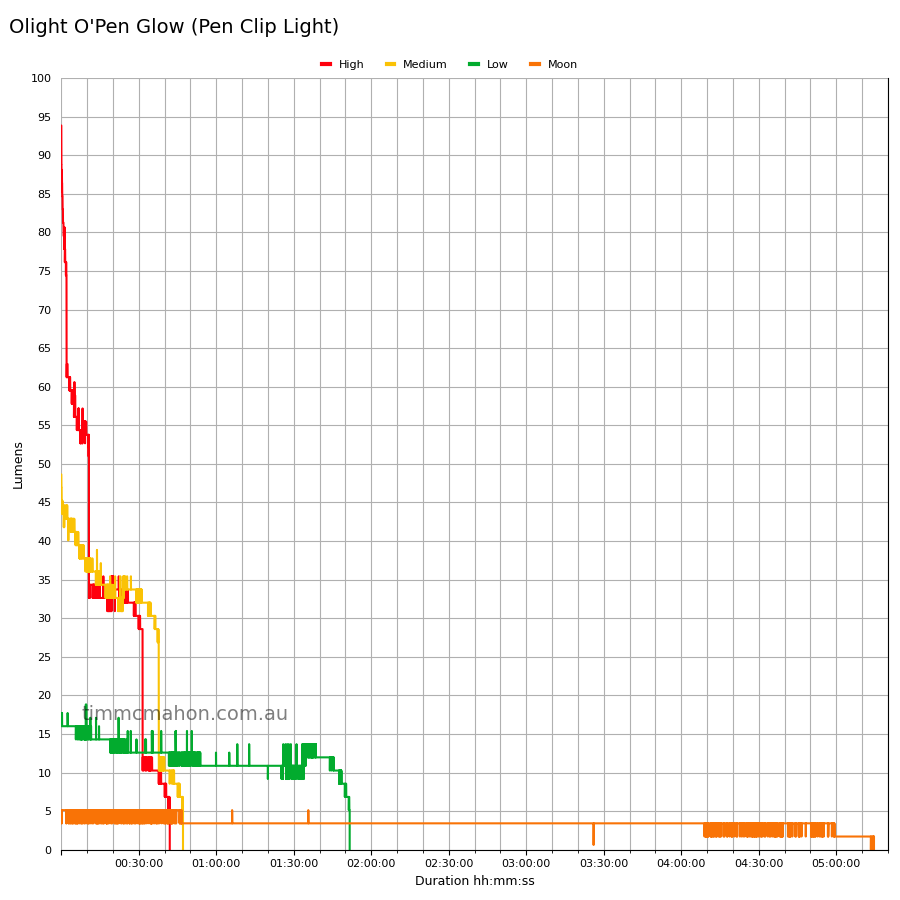 Olight O'Pen Glow runtime graph