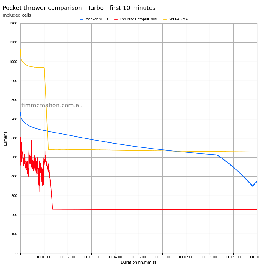 Pocket thrower comparison runtime graph first 10 minutes Turbo