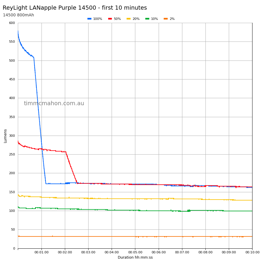 ReyLight LANapple Purple 14500 first 10 minutes runtime graph