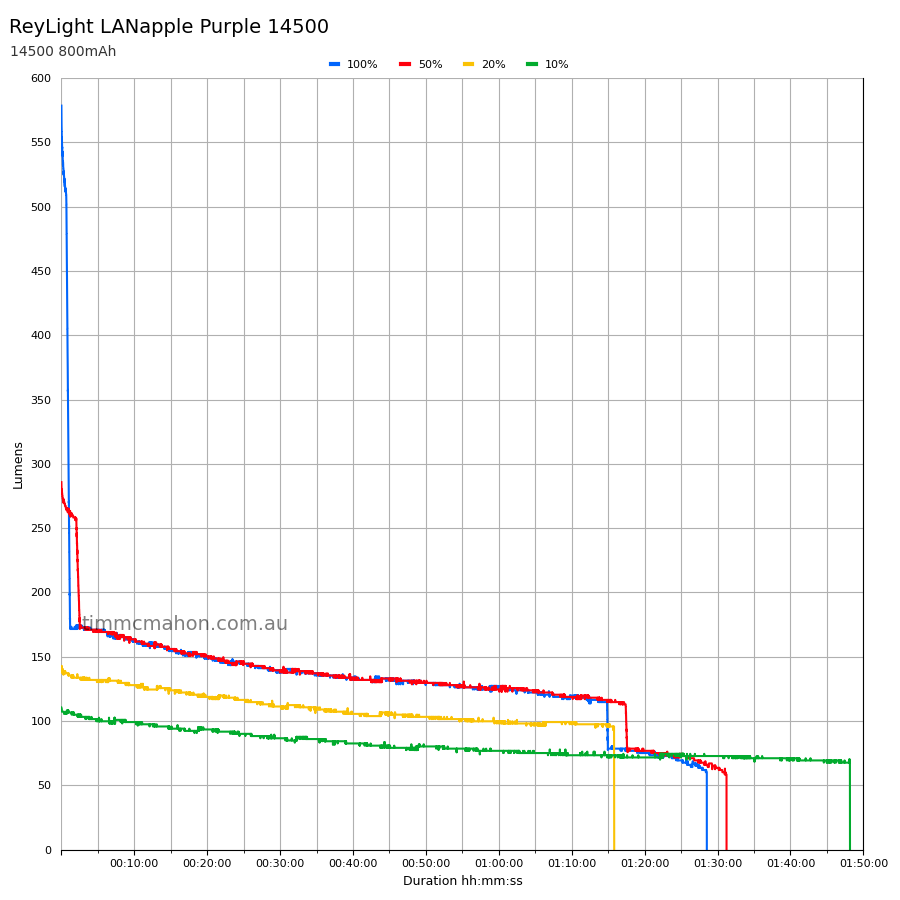 ReyLight LANapple Purple 14500 runtime graph