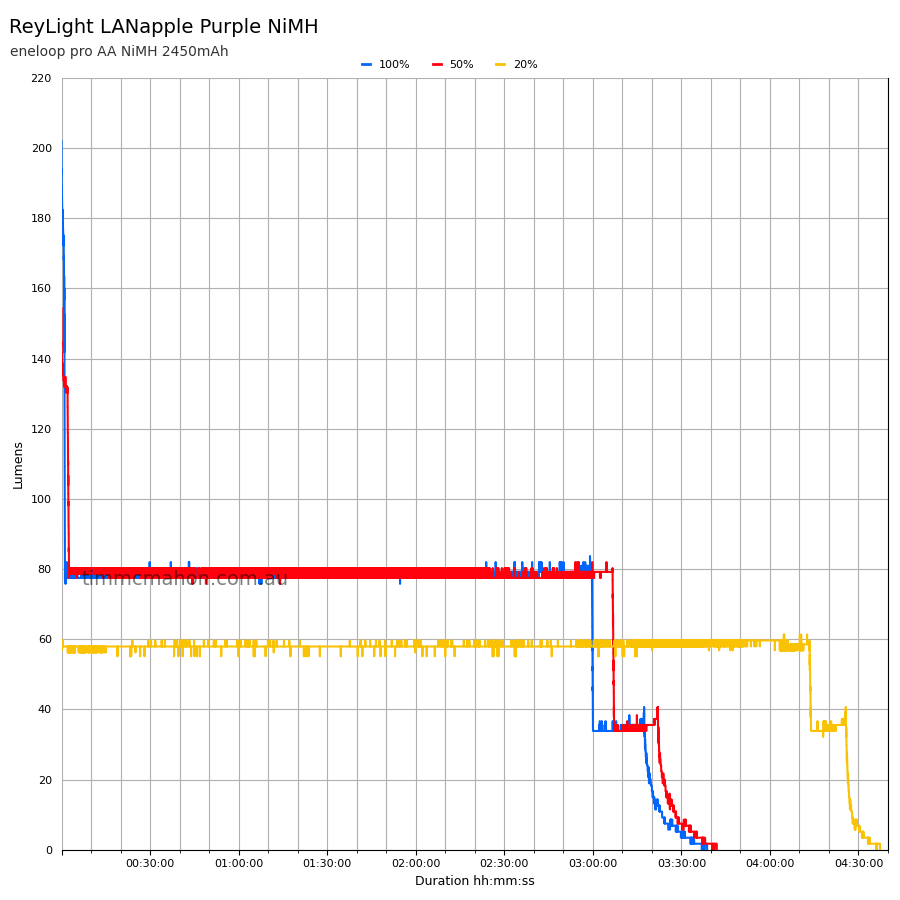 ReyLight LANapple Purple NiMH runtime graph