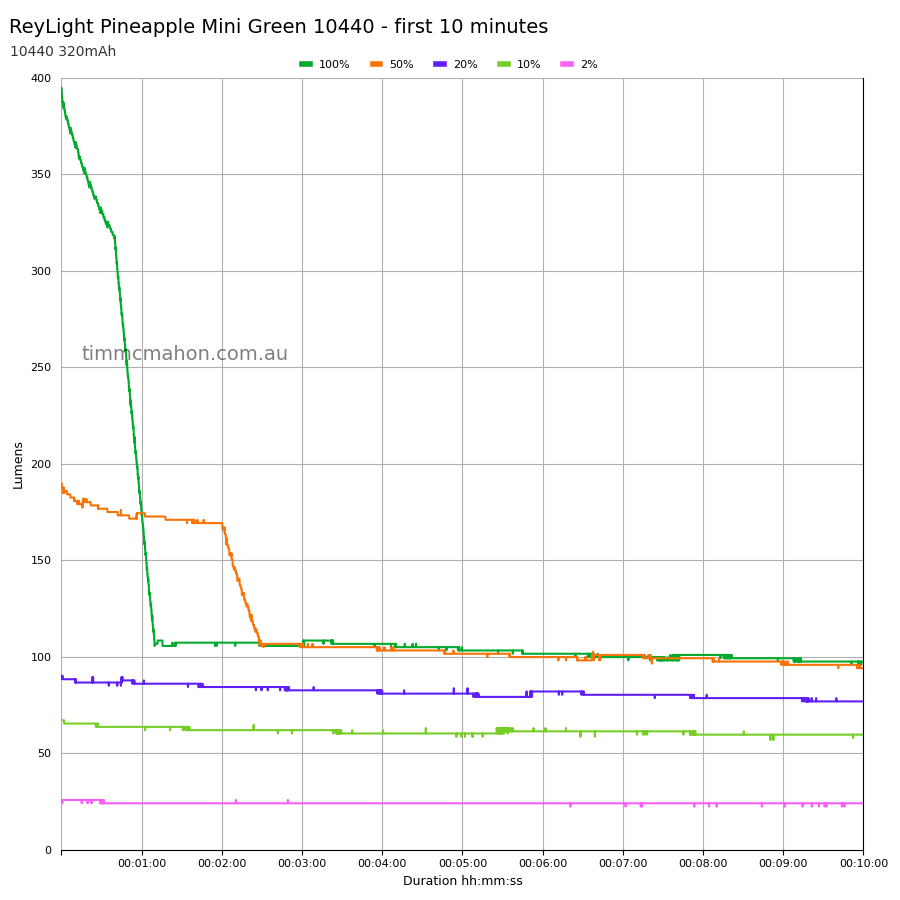 ReyLight Pineapple Mini 10440 first 10 minutes runtime graph