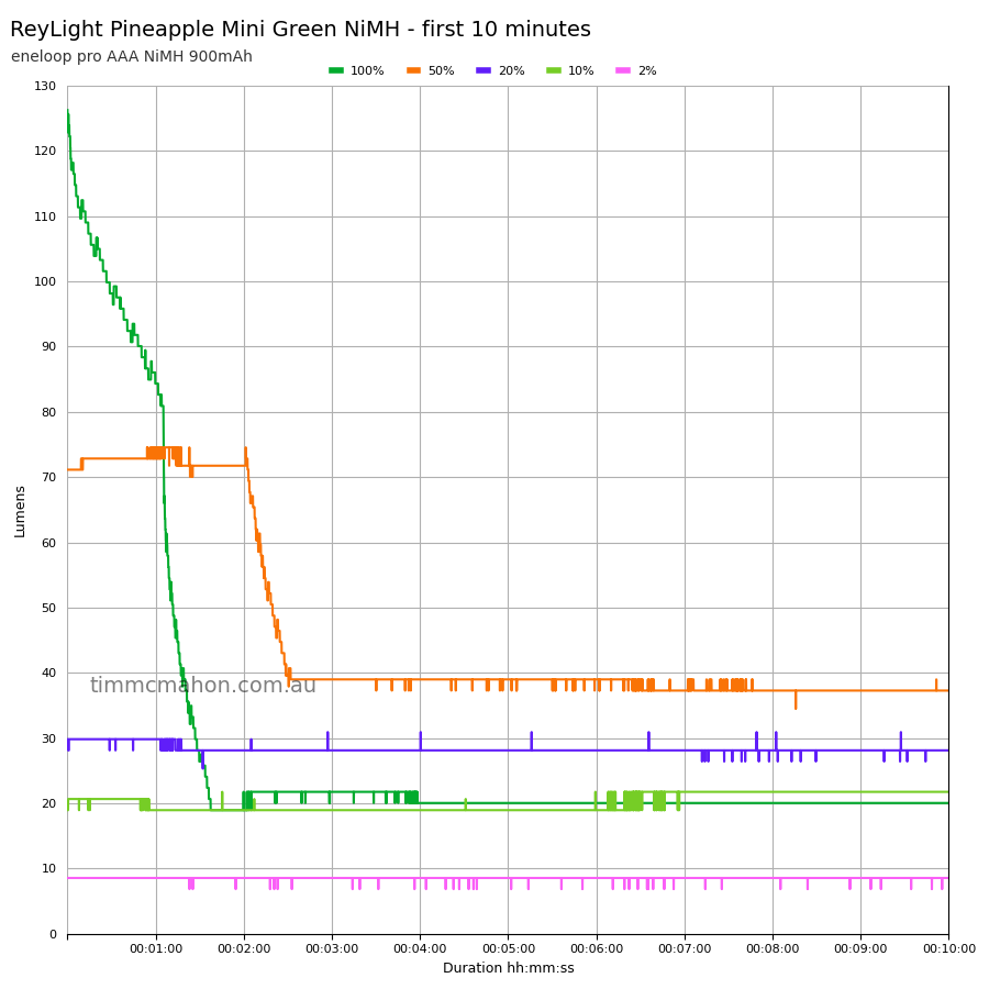 ReyLight Pineapple Mini NiMH first 10 minutes runtime graph
