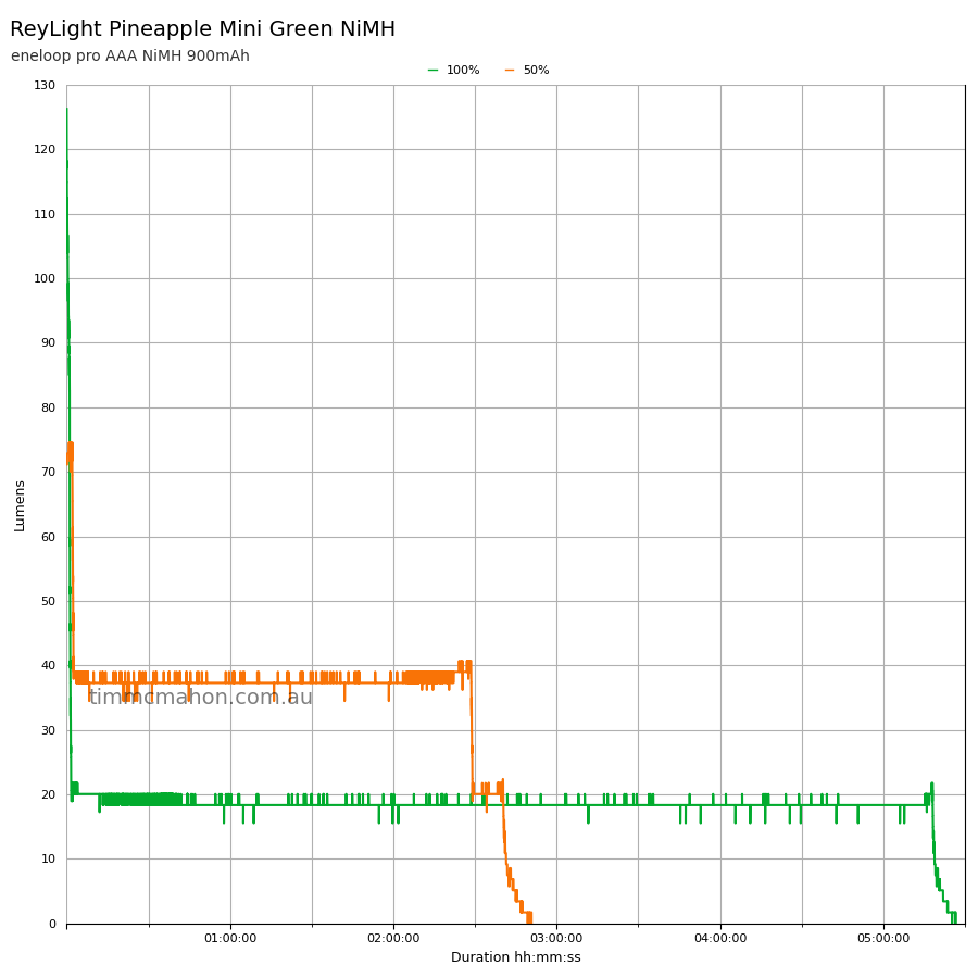 ReyLight Pineapple Mini NiMH runtime graph