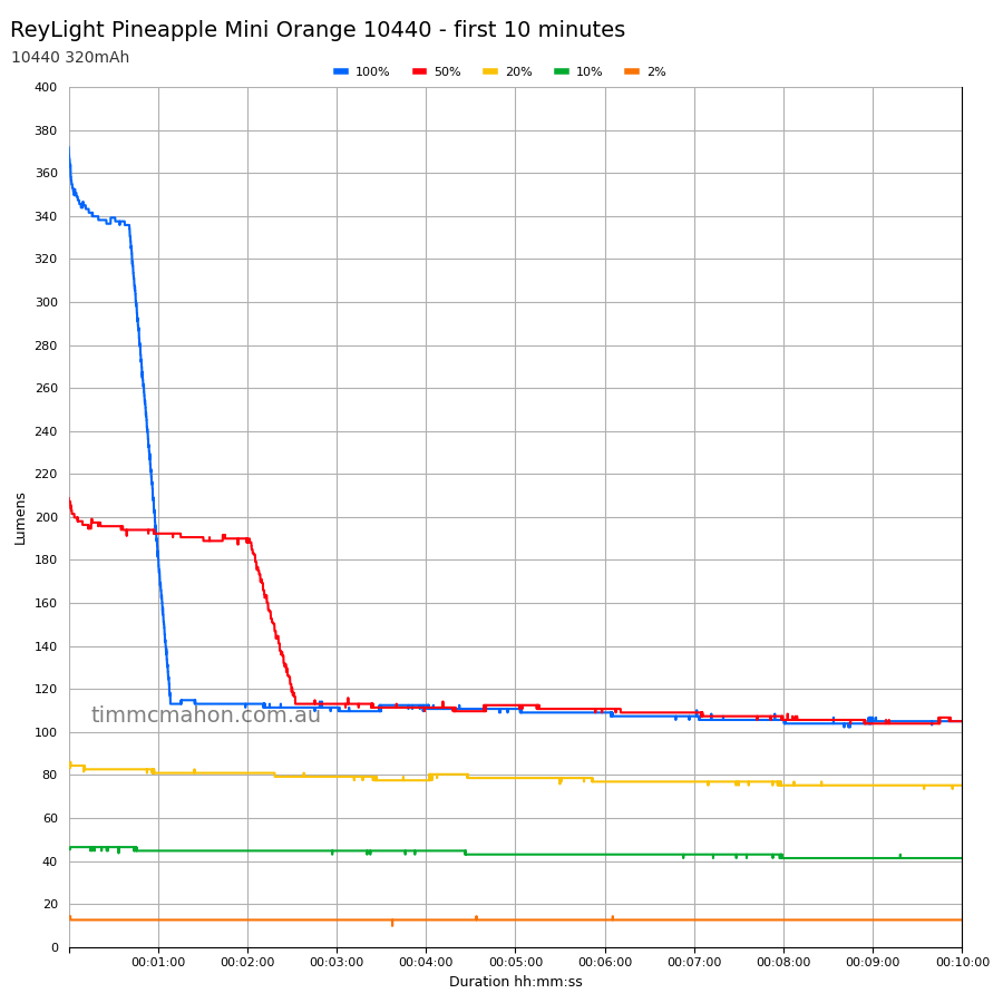 ReyLight Pineapple Mini 10440 first 10 minutes runtime graph