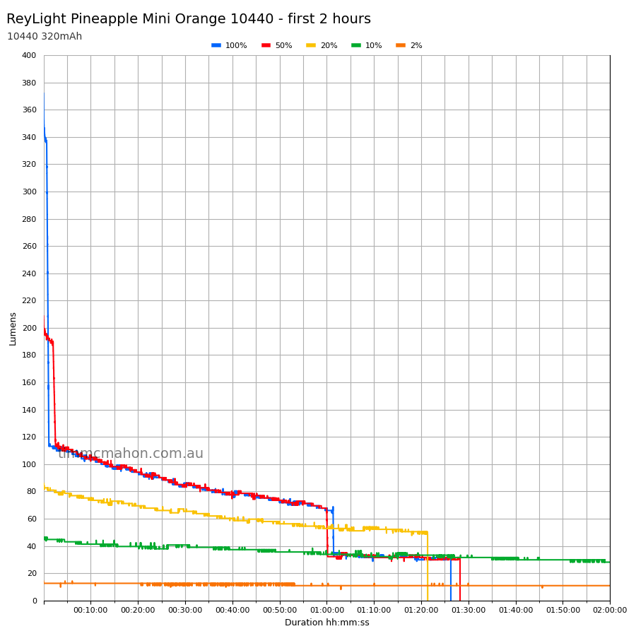ReyLight Pineapple Mini 10440 first 2 hours runtime graph