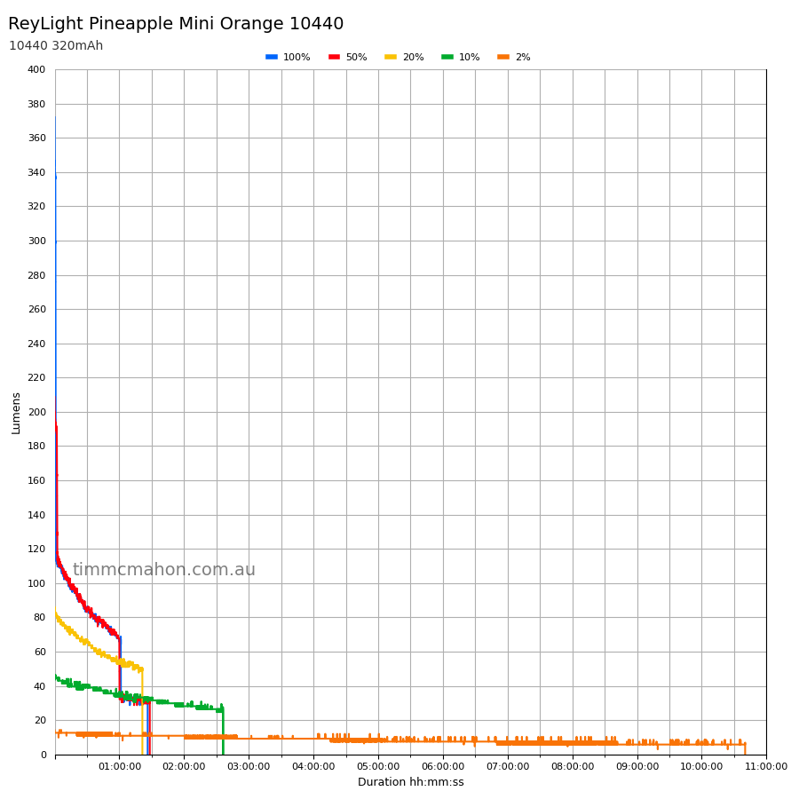 ReyLight Pineapple Mini 10440 runtime graph