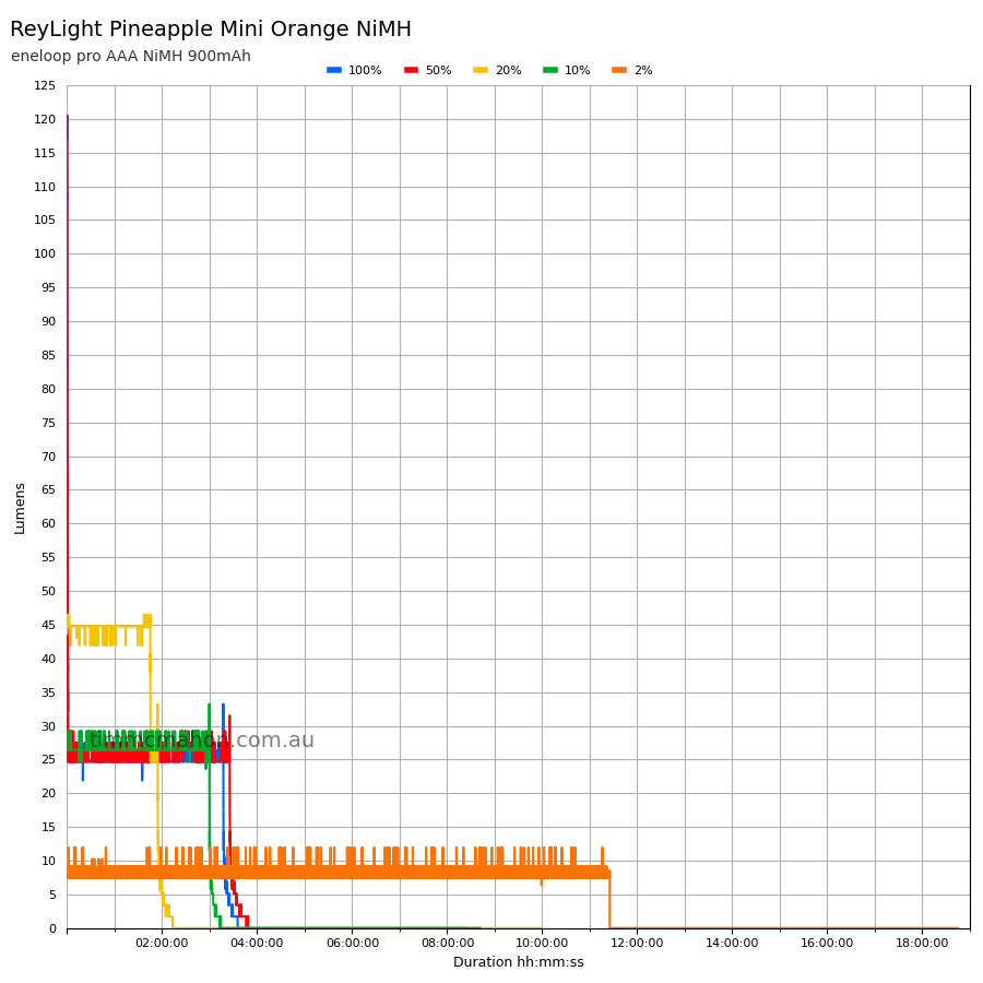 ReyLight Pineapple Mini NiMH runtime graph