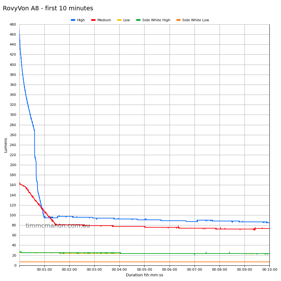 RovyVon A8 first 10 minutes runtime graph