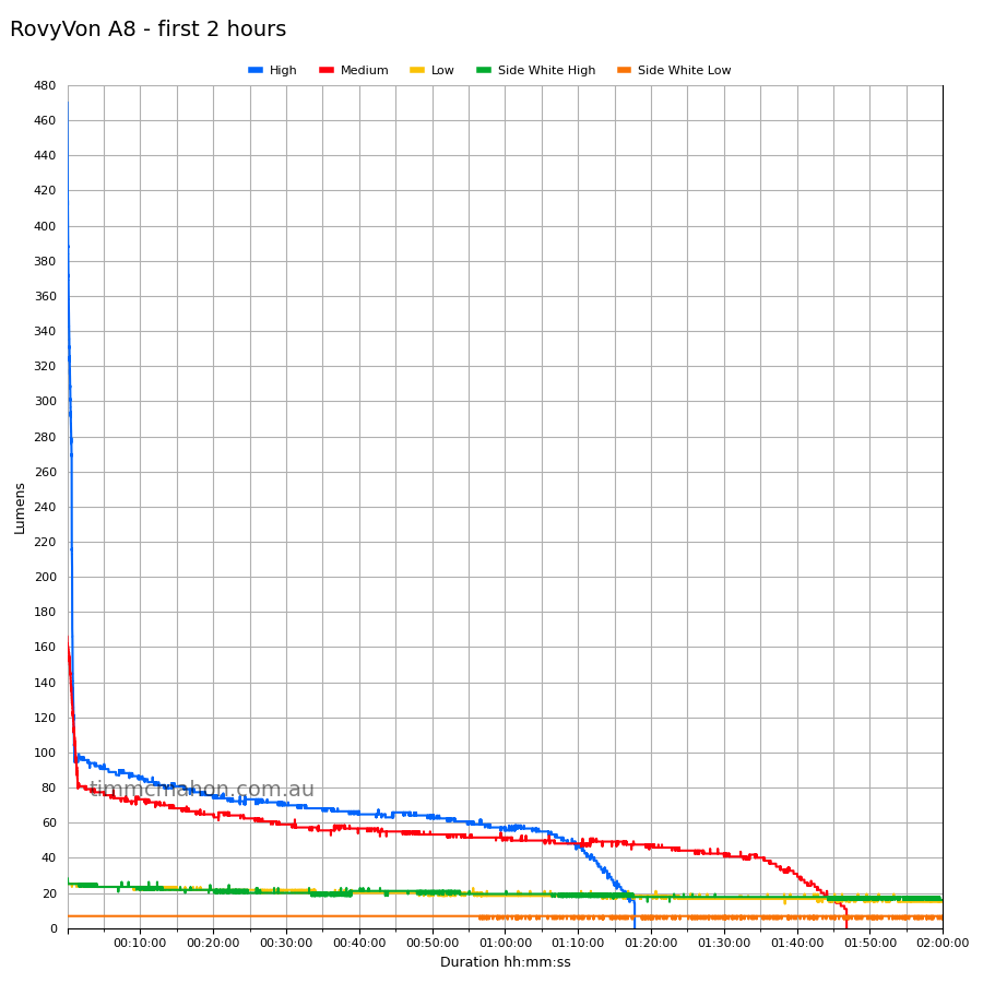 RovyVon A8 first 2 hours runtime graph
