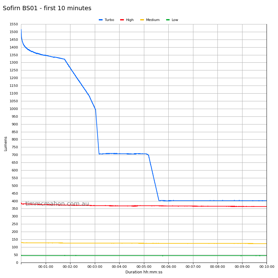Sofirn BS01 first 10 minutes runtime graph