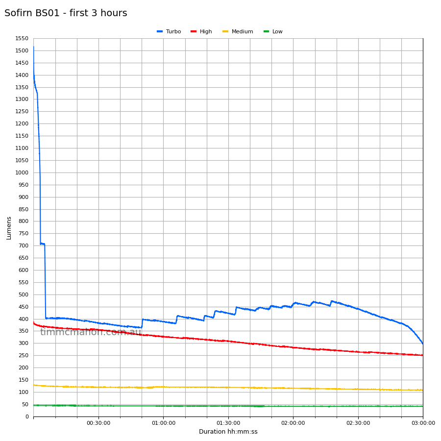 Sofirn BS01 first 3 hours runtime graph