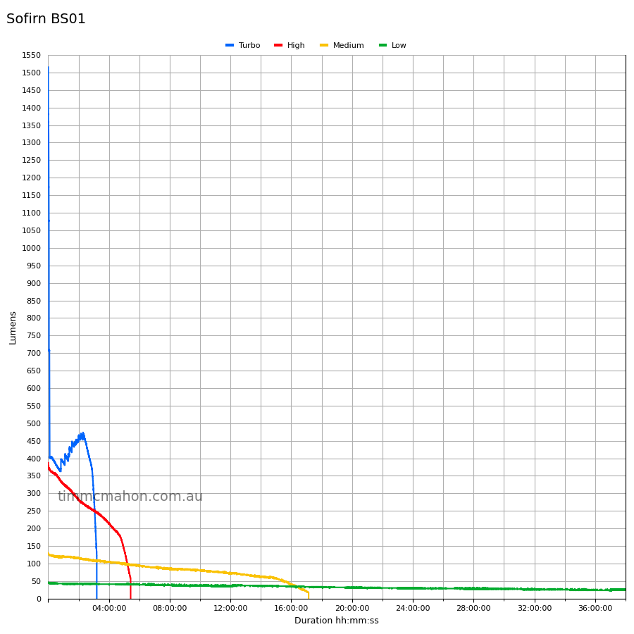 Sofirn BS01 runtime graph