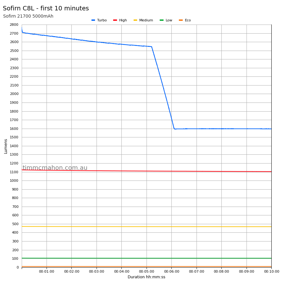 Sofirn C8L first 10 minutes runtime graph