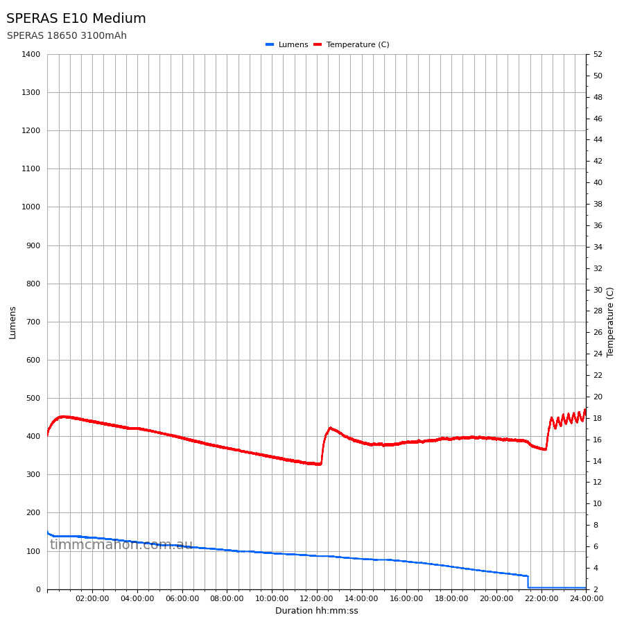 SPERAS E10 medium runtime graph