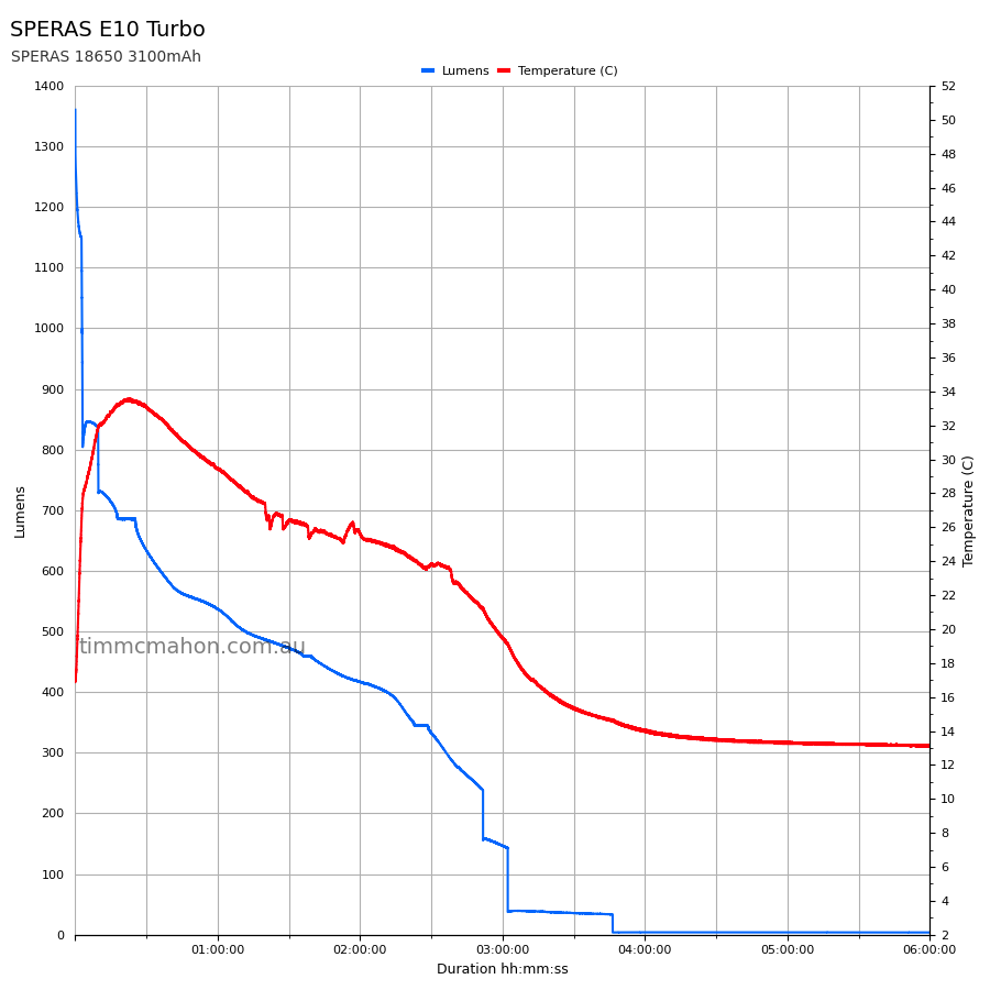 SPERAS E10 turbo runtime graph