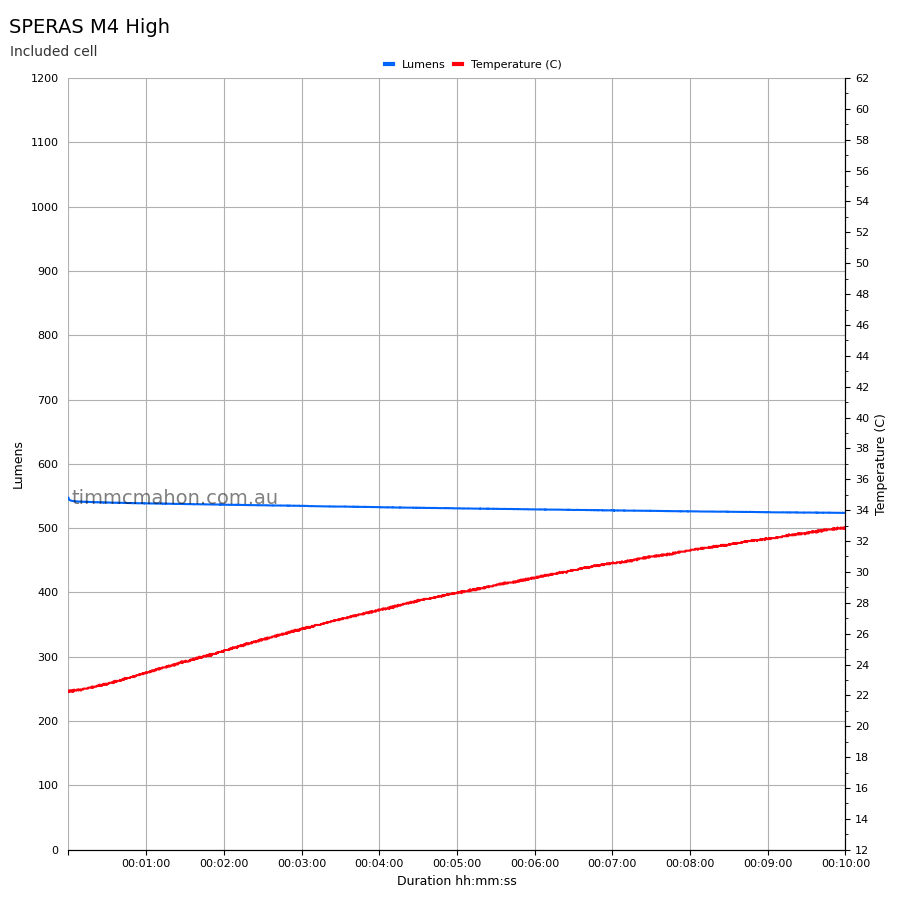 SPERAS M4 runtime graph first 10 minutes High