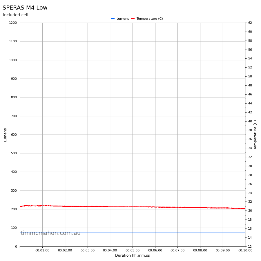 SPERAS M4 runtime graph first 10 minutes Low