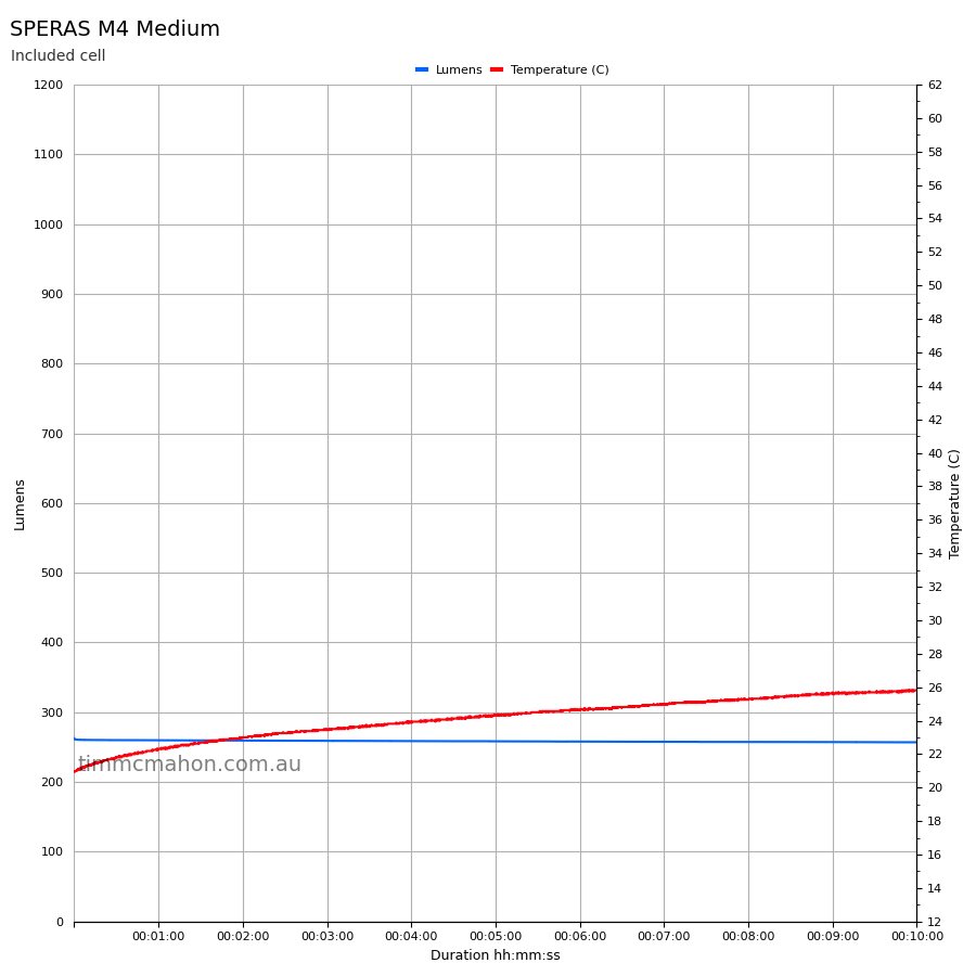 SPERAS M4 runtime graph first 10 minutes Medium