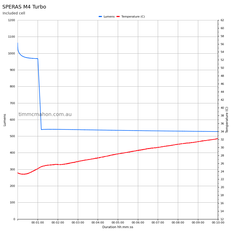 SPERAS M4 runtime graph first 10 minutes Turbo