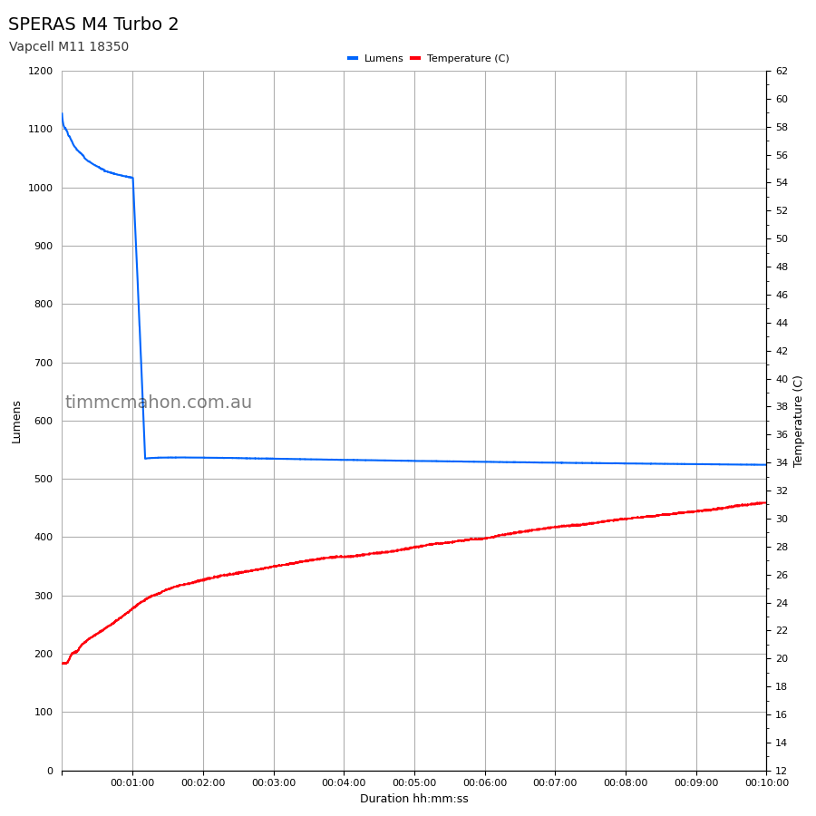 SPERAS M4 runtime graph first 10 minutes Turbo 2