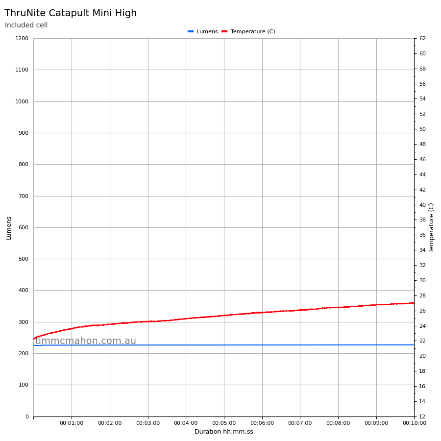 ThruNite Catapult Mini runtime graph first 10 minutes High