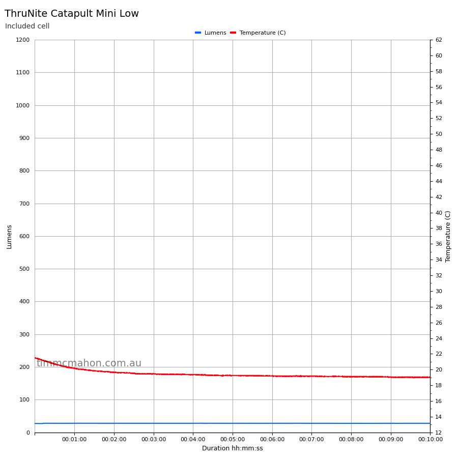 ThruNite Catapult Mini runtime graph first 10 minutes Low