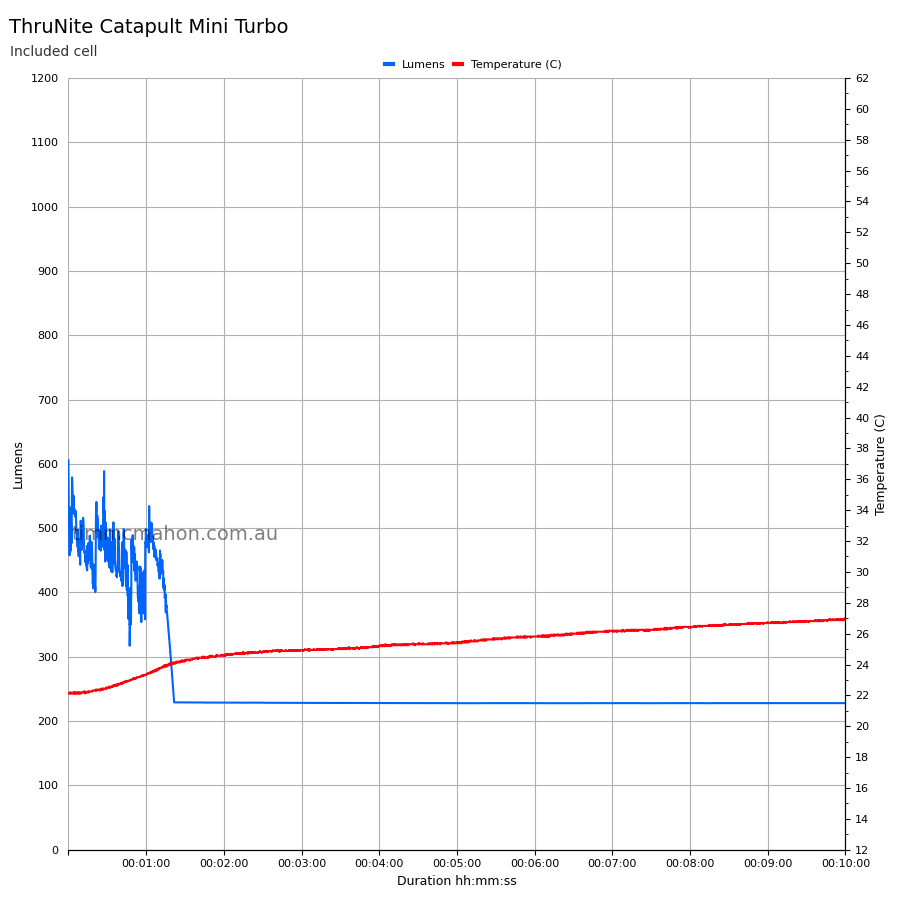 ThruNite Catapult Mini runtime graph first 10 minutes Turbo
