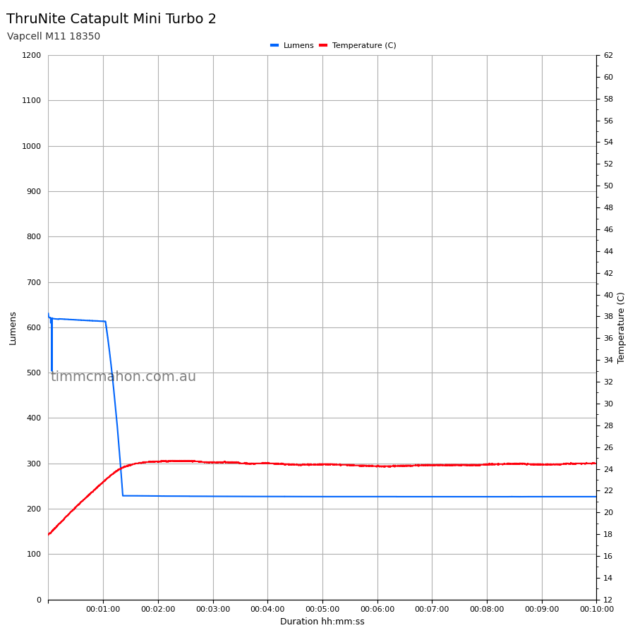 ThruNite Catapult Mini runtime graph first 10 minutes Turbo 2