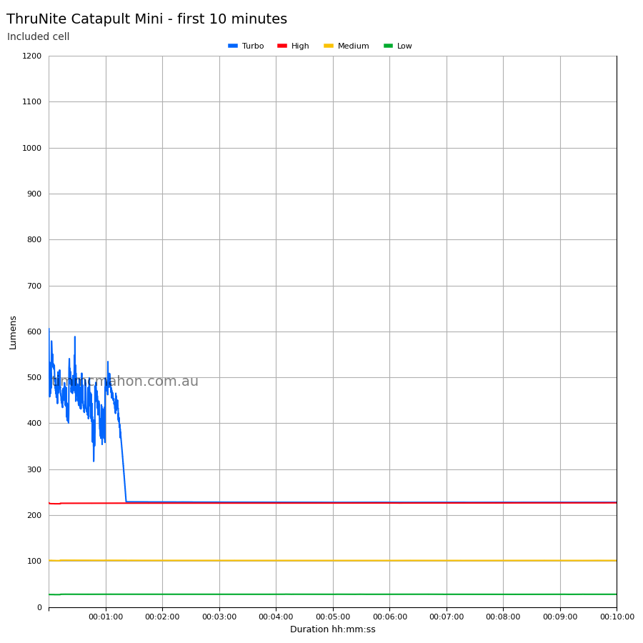 ThruNite Catapult Mini runtime graph first 10 minutes