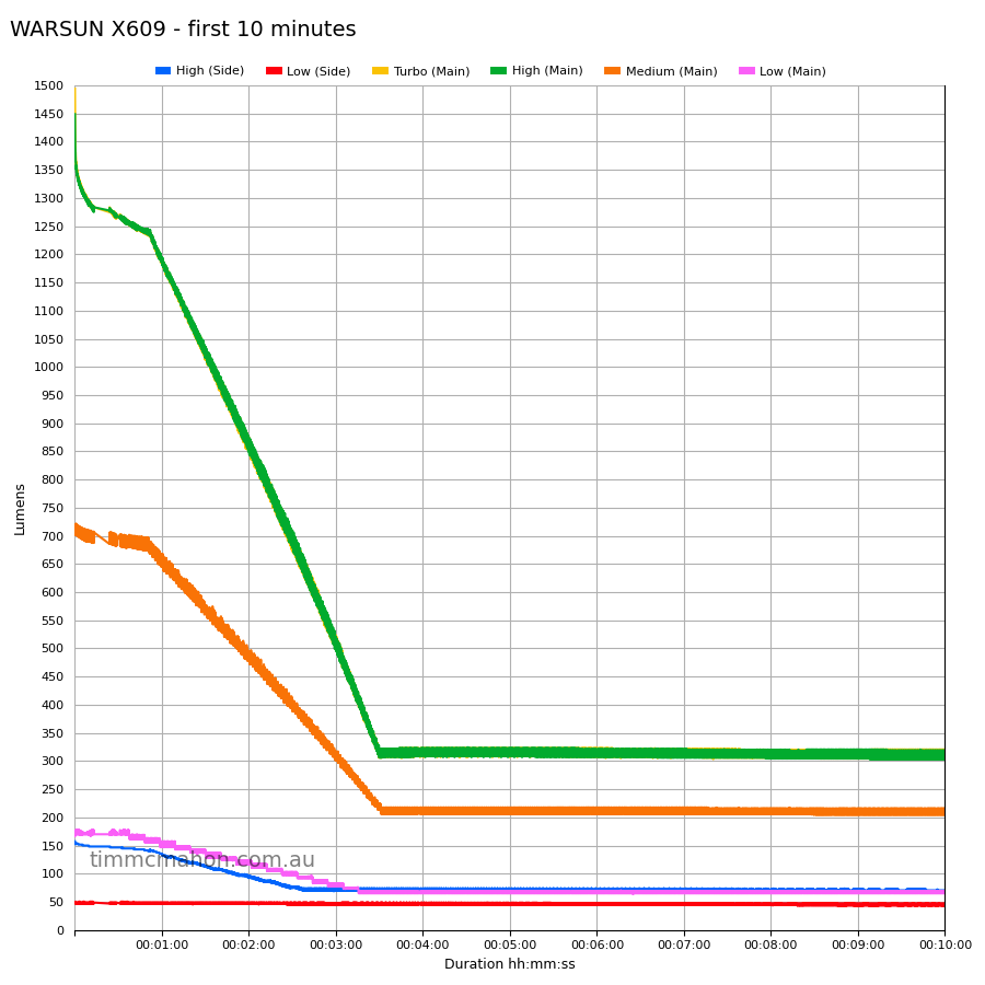 WARSUN X609 first 10 minutes runtime graph
