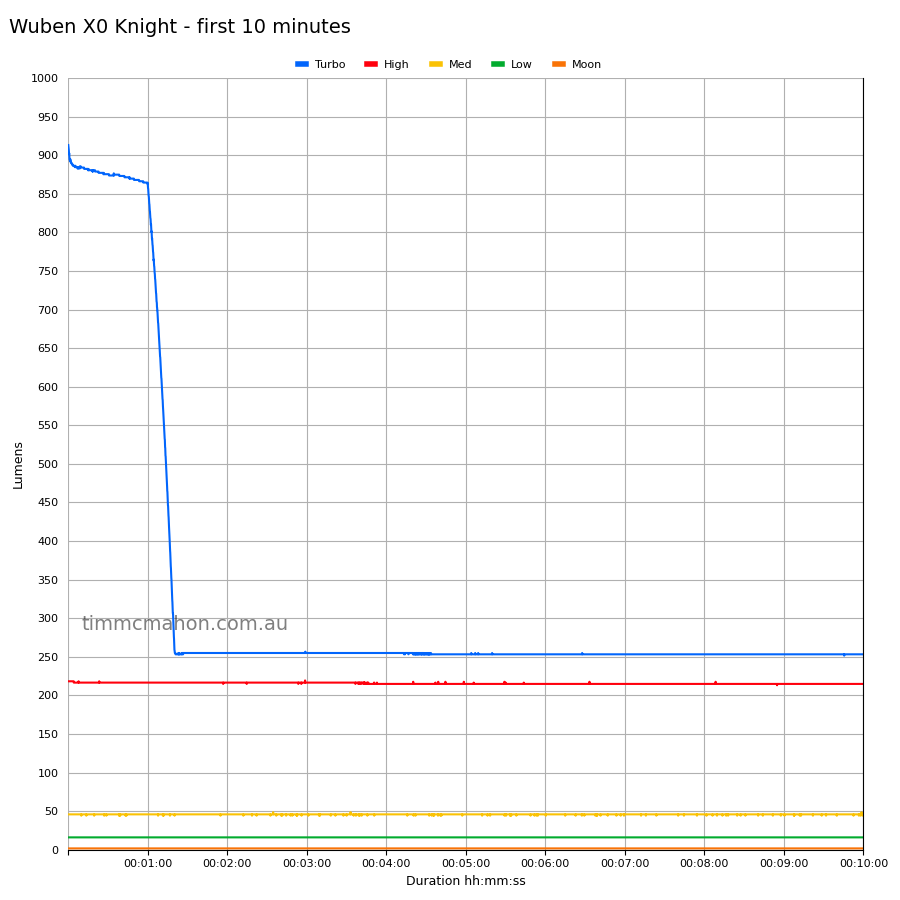 Wuben X0 Knight first 10 minutes runtime graph