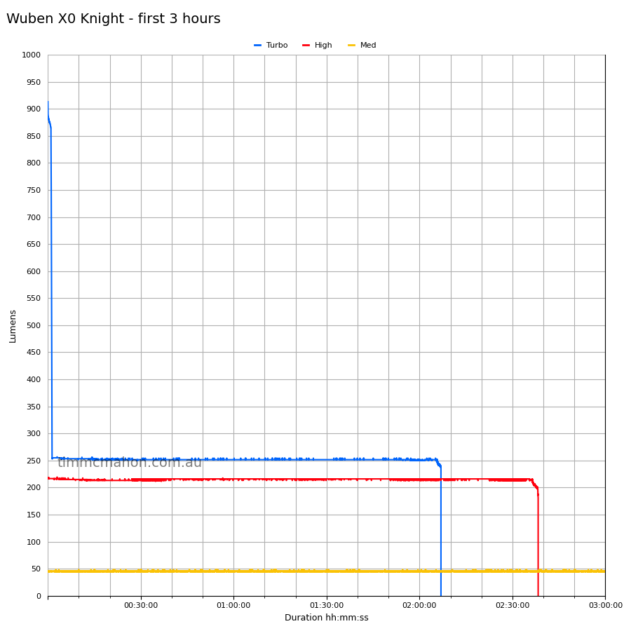 Wuben X0 Knight first 3 hours runtime graph